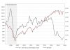 crude-oil-vs-the-s-p-500-2016-04-12-macrotrends.jpg